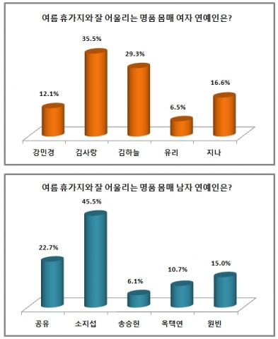 김사랑-소지섭, 여름 휴가지에 어울리는 명품 몸매 연예인 1위