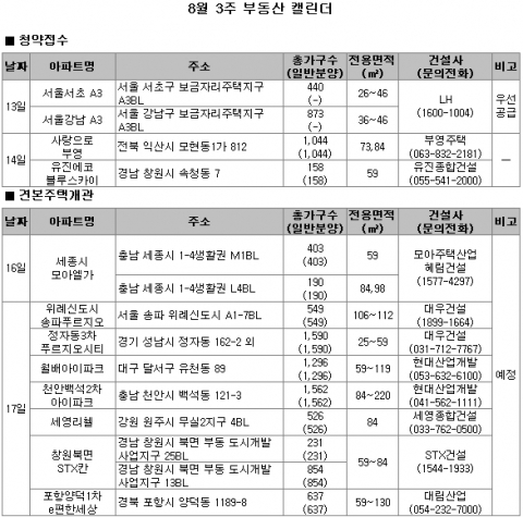 [부동산뱅크] 8월 3주 분양