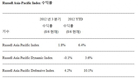 Russell Asia Pacific Defensive & Dynamic Indexes, 2012년 8월 6일 현재 연초 대비 역동적 주식 능가