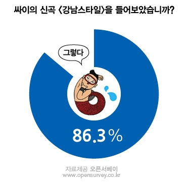 안철수, 시민들이 뽑은 ‘강남스타일’ 예비 대선주자 1위 선정
