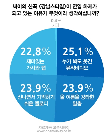 안철수, 시민들이 뽑은 ‘강남스타일’ 예비 대선주자 1위 선정