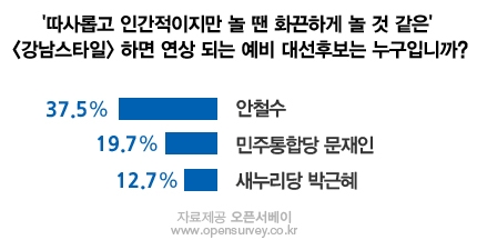 안철수, 시민들이 뽑은 ‘강남스타일’ 예비 대선주자 1위 선정