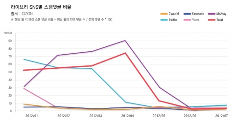 2012년 1월부터 7월까지 집계된 라이브리 SNS별 스팸댓글 비율을 그래프로 나타냈다