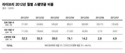 2012년 1월부터 7월까지 집계된 라이브리 월별 스팸댓글 비율을 표로 나타냈다