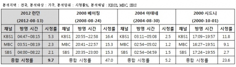 역대 폐막식 시청률(분석지역 : 전국, 분석대상 : 가구, 분석단위 : 시청률%, 분석채널 : KBS1, MBC, SBS)
