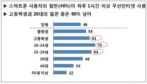 하루 평균 1시간 이상 무선인터넷 이용자 비율