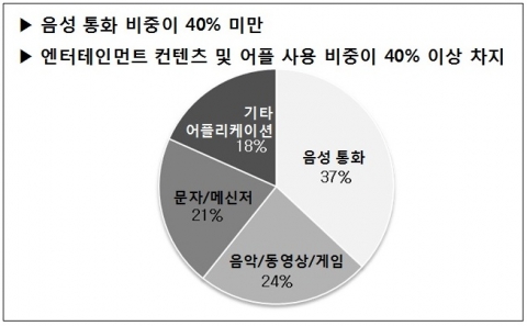 스마트폰 기종별 이용 비중