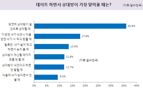 데이트 하면서 상대방이 가장 얄미울 때는?