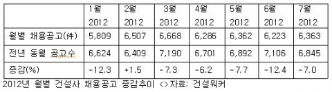 건설사 채용공고가 사실상 12개월째 마이너스 행진을 기록하고 있다. 채용공고가 반짝 증가한 것처럼 보이는 올 2월은 설연휴가 1월로 앞당겨지고 윤달까지 겹쳐 영업일수가 지난해보다 4일 이상 많았다. &lt;&gt;자료 : 건설워커