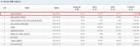 영진위 통합전산망 8/15(수) 일별 좌석점유율