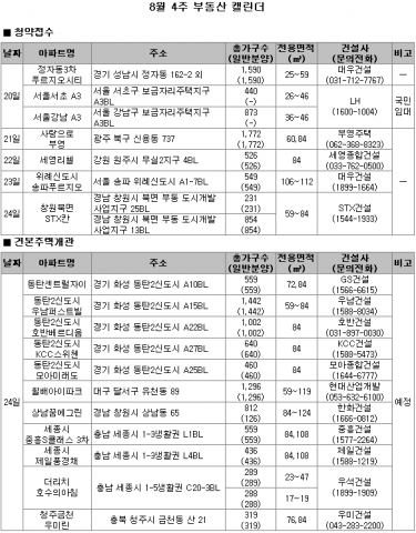 8월 4주 분양