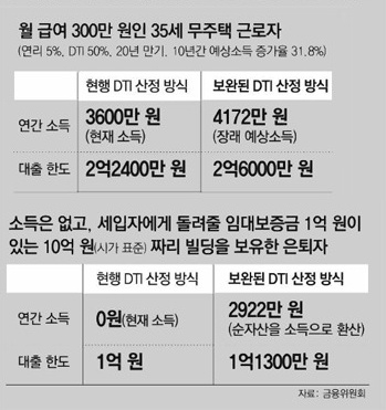 DTI규제완호후 보완된 소득산정방식