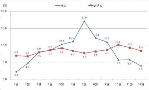 월별 빗길 및 맑은날 교통사고 발생건수 구성비('07~'11)