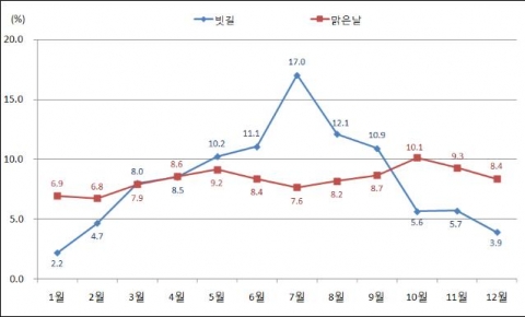 월별 빗길 및 맑은날 교통사고 발생건수 구성비(&#039;07~&#039;11)