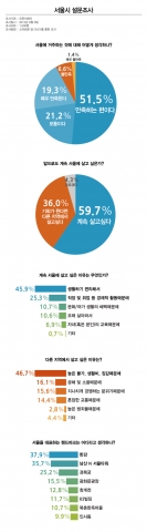 모바일리서치 ‘오픈서베이’(www.opensurvey.co.kr)가 서울에 거주하는 시민 1000명에게 ‘서울’에 대한 생각을 물어 본 결과 과반수(51.5%)가 ‘서울에 거주하는것에 만족하는 편’이라 답했다.(리서치 결과 전체)