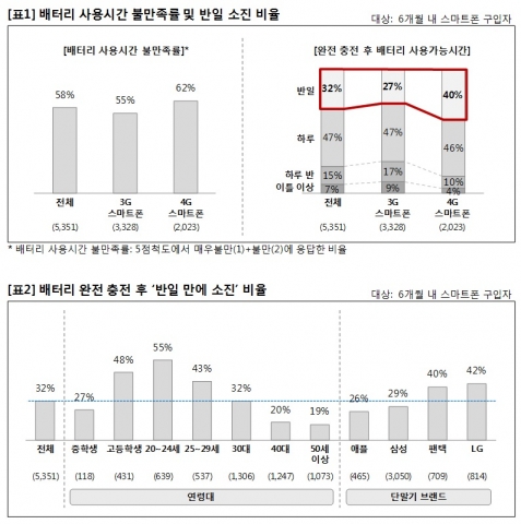 배터리 사용시간 불만족률 및 반일 소진 비율(위), 배터리 완전 충전 후 '반일 만에 소진' 비율(아래)