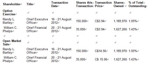 Coastal Energy Company, an independent exploration and production company with assets in Thailand, announces that it was notified today of the following transactions in the Company&#039;s common shares