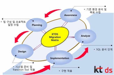 KTDS3_공개SW적용방법론_워크플로우