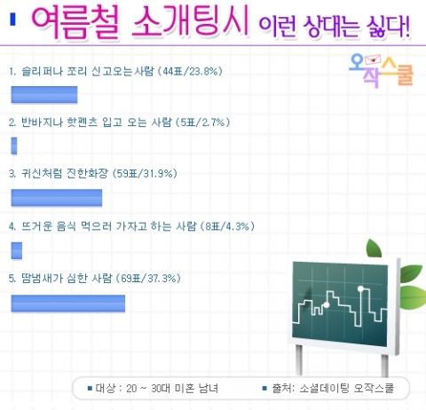 여름철 소개팅시 싫은 사람 1위 ‘땀냄새 나는 사람’