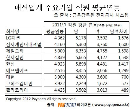 패션업계 주요 9개 기업의 평균연봉과 남,녀 직장인 평균연봉정보