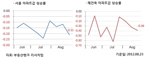 서울 아파트값 상승률 · 재건축 아파트값 상승률