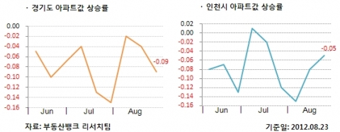 경기도 아파트값 상승률 · 인천시 아파트값 상승률