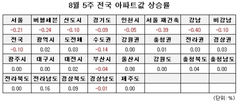 8월 5주 전국 아파트값 상승률