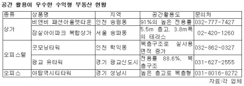 공간활용 우수한 수익형 부동산현황