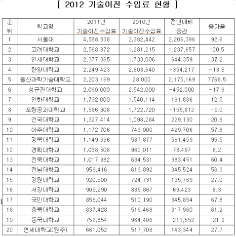 건국대학교는 대학의 연구력을 가늠하는 지표 가운데 하나인 대학이 개발한 기술을 기업에 이전해 올리는 기술이전 수입료가 2011년도 13억2,741만원으로 전년도보다 20% 증가했으
