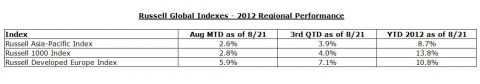 Russell Global Indexes - 2012 Regional Performance