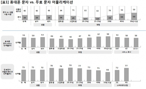 휴대폰 문자 VS 문자 어플리케이션