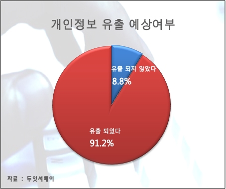 개인정보 유출여부 예상에 대한 설문조사 결과 그래프