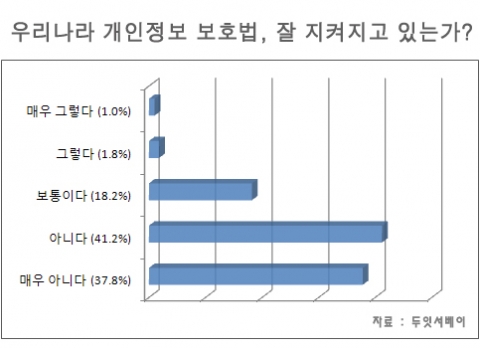 우리나라 정보보호법에 대한 설문조사 결과 그래프