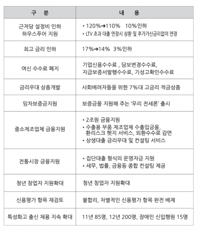 우리은행 참금융 실천 10대과제 도표
