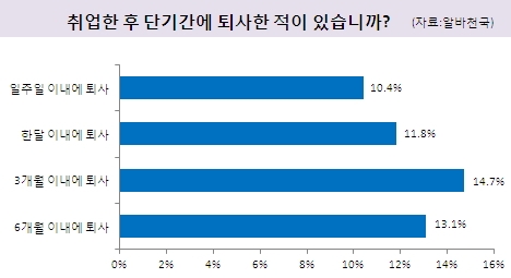 취업 후 단기간에 퇴사한 적이 있습니까?