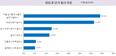 취업 후 단기 퇴사 이유