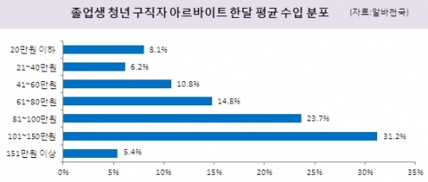 졸업생 청년 구직자 아르바이트 한달 평균 수입 분포