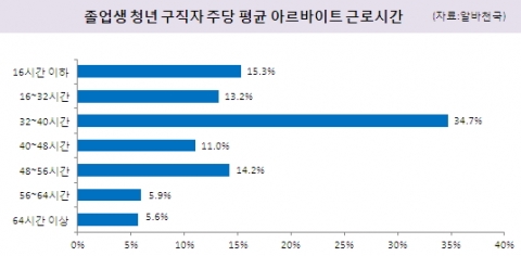 졸업생 청년 구직자 평균 아르바이트 근로시간