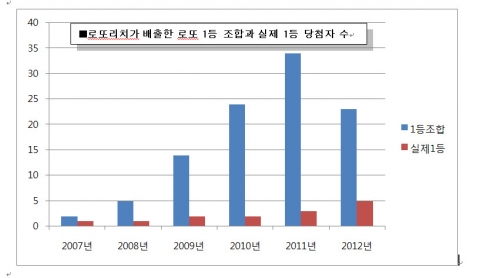 로또리치가 배출한 연도별 로또 1등조합과 실제 1등 당첨자 수