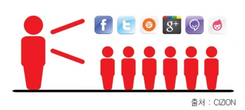 소셜댓글 라이브리는 작성 댓글이 각 SNS에 동시 기재되는 사회관계망(SNS)을 활용한 기술로 인증을 한다
