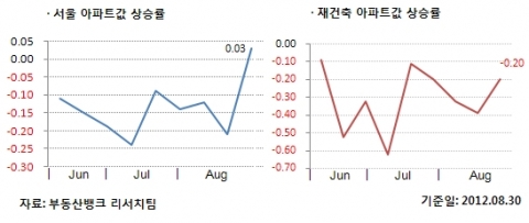8월 5주 매매시황