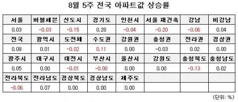 8월 5주 매매시황
