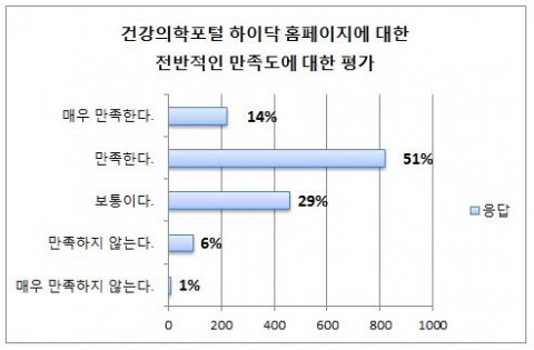 하이닥 고객 만족도 조사 결과 그래프