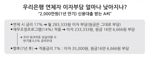 우리은행 프리워크아웃, 금융권 최저금리 7.0%까지 적용