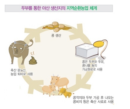 두부를 통한 아산 생산지의 지역순환농업 체계
