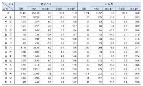 광역지자체별 65세 이상 노인 교통사고 현황