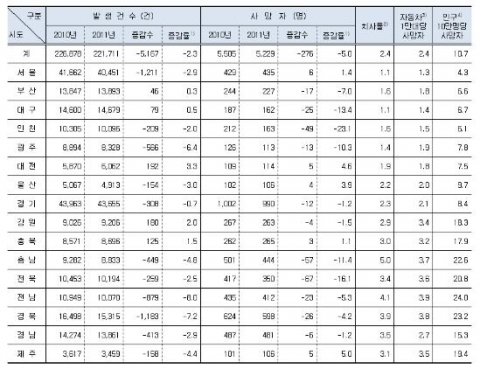 전년 대비 광역지자체별 교통사고 현황