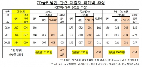 CD금리담합 관련 대출자 피해액 추정