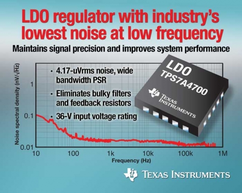 TI(대표이사 켄트 전)는 저주파대에서 업계 최저잡음을 달성하는 고전류 극저잡음 LDO(low dropout) 전압 레귤레이터 제품을 출시한다.