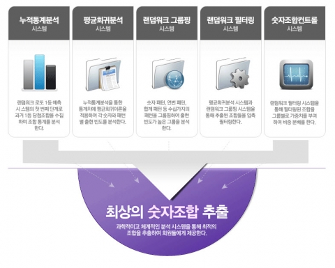 로또 1등 당첨번호, 이렇게 맞췄다
<br>